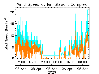 plot of weather data