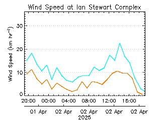 plot of weather data