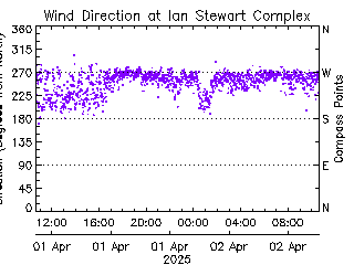 plot of weather data