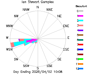 plot of weather data