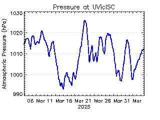 plot of weather data