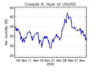 plot of weather data