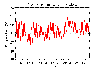 plot of weather data