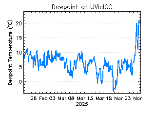 plot of weather data