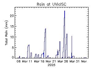 plot of weather data