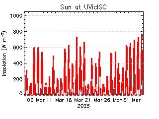 plot of weather data