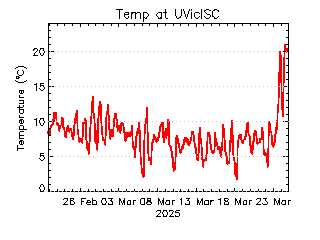 plot of weather data