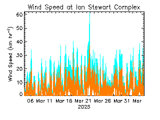 plot of weather data