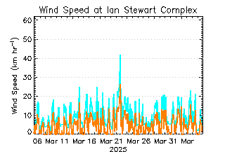 plot of weather data