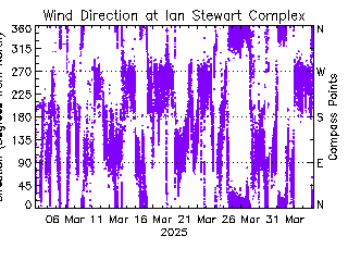 plot of weather data