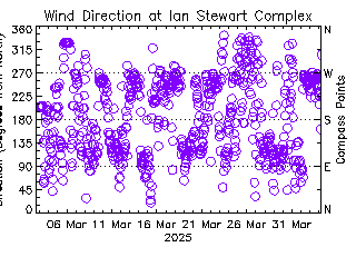 plot of weather data