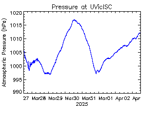 plot of weather data