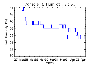 plot of weather data