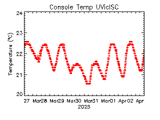 plot of weather data