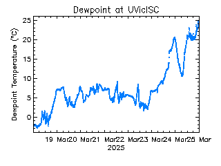 plot of weather data