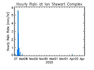 plot of weather data