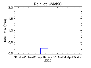 plot of weather data