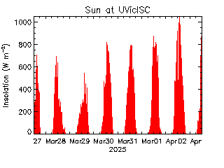 plot of weather data