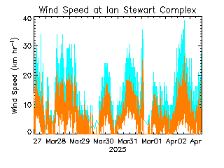 plot of weather data