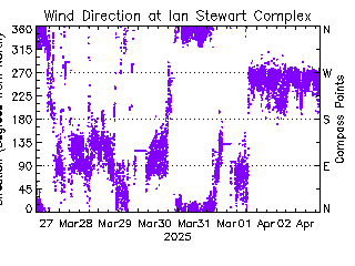 plot of weather data