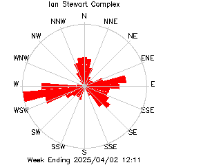 plot of weather data