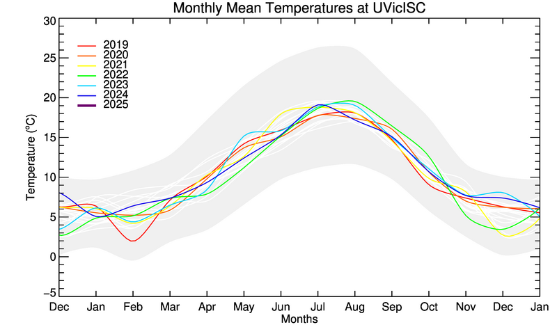 graph of monthly means