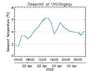 plot of weather data