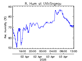 plot of weather data