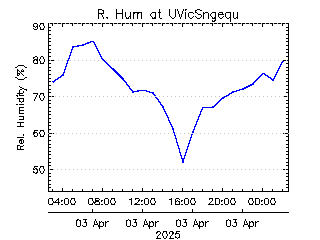 plot of weather data