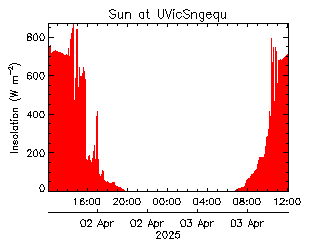 plot of weather data