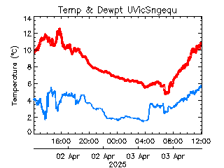 plot of weather data