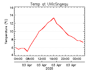 plot of weather data