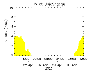 plot of weather data