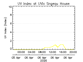 plot of weather data