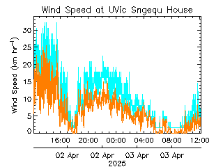 plot of weather data