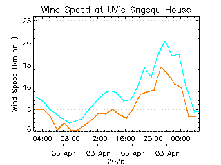 plot of weather data