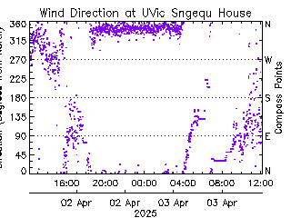 plot of weather data