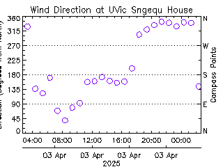 plot of weather data