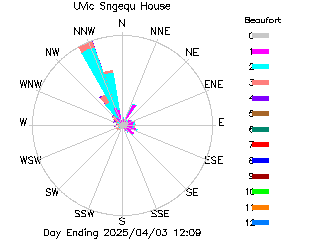 plot of weather data