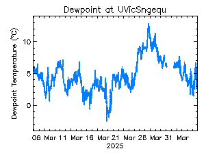 plot of weather data