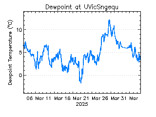 plot of weather data