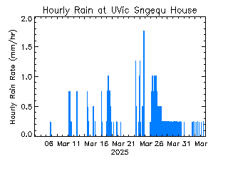 plot of weather data