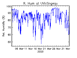 plot of weather data