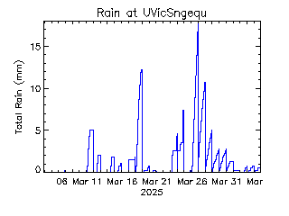 plot of weather data