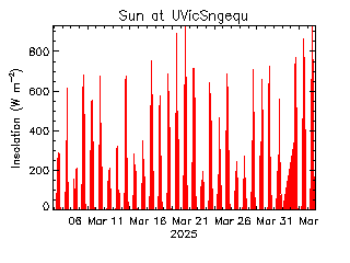 plot of weather data