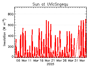 plot of weather data