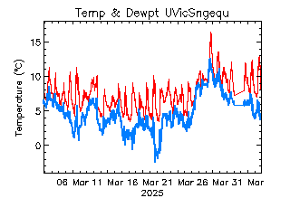 plot of weather data