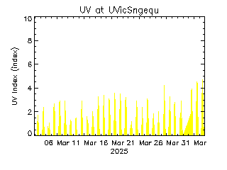 plot of weather data