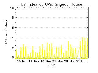 plot of weather data