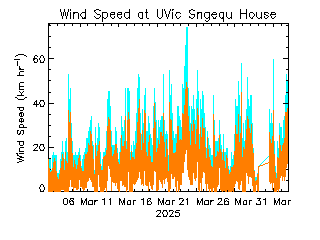 plot of weather data